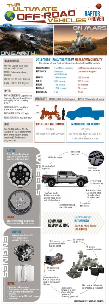 Ford Raptor vs. Mars Rover Infographic